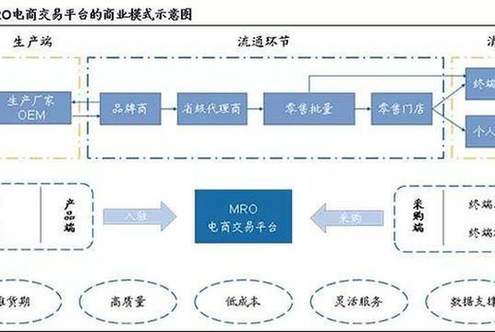 电商平台跨境供应链 - 电商平台跨境供应链有哪些