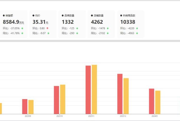 电商产品数据分析报告 - 电商产品销售数据 电商产品数据分析报告 - 电商产品销售数据