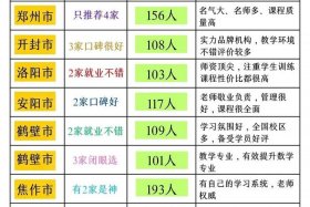 河南电商培训学校 - 河南电商培训学校排名