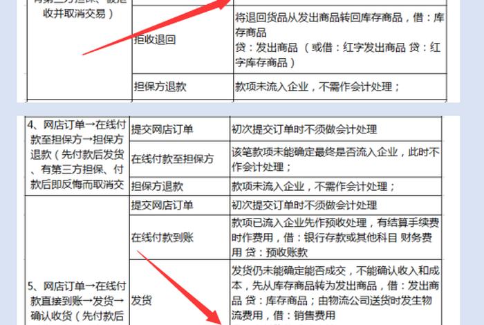电商的平台；电商的平台费用如何做账