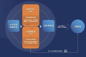 仓储云仓电商运营模式；仓储云仓电商运营模式有哪些