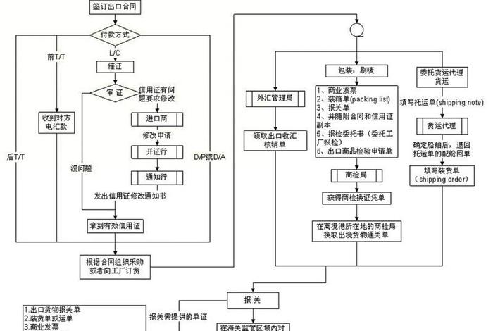跨境电商国际物流怎么操作；跨境电商国际物流怎么操作流程
