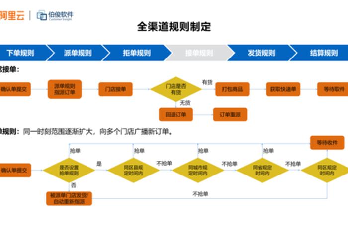 渠道电商平台、电商平台的渠道通路