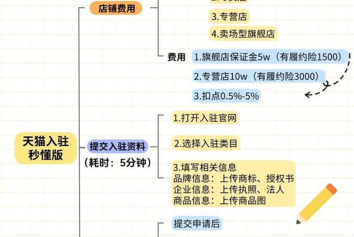 天猫电商入驻条件和费用标准,天猫电商入驻条件和费用标准表 天猫电商入驻条件和费用标准,天猫电商入驻条件和费用标准表