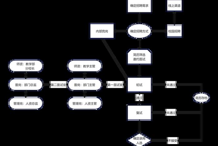 电商公司招聘面试流程步骤，电商公司招聘范本