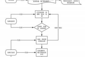 电商 仓库发货流程 电商 仓库发货流程怎么写