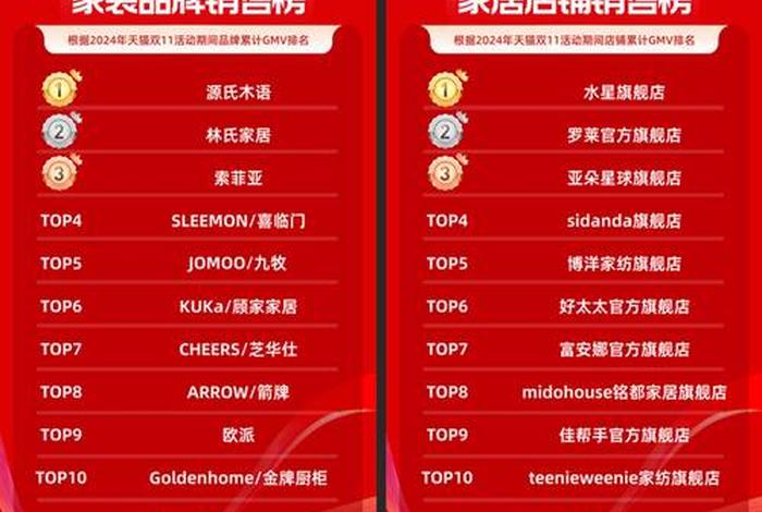 电商销售额排行；电商销售额排行榜2024最新
