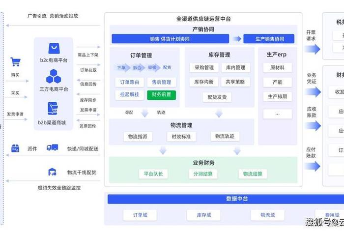 共享电商供应链平台、共享电商供应链平台是什么 共享电商供应链平台、共享电商供应链平台是什么