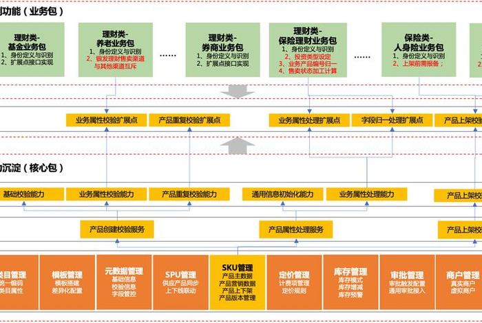 电商 架构,电商架构 DDD 电商 架构,电商架构 DDD
