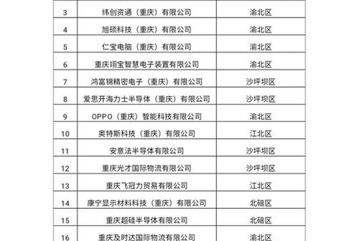重庆电商公司排名;重庆跨境电商公司排名 重庆电商公司排名;重庆跨境电商公司排名