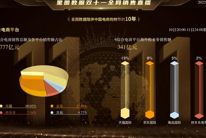 电商平台回应称双11交易额有增长、双11电商平台的交易数据 电商平台回应称双11交易额有增长、双11电商平台的交易数据
