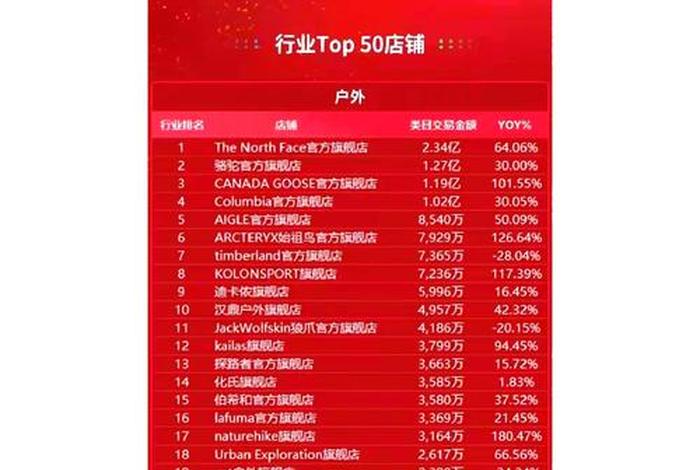 双十一电商销售排名(电商双十一销售额排名) 双十一电商销售排名(电商双十一销售额排名)