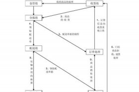 电商仓储仓库配送 电商仓储仓库配送流程