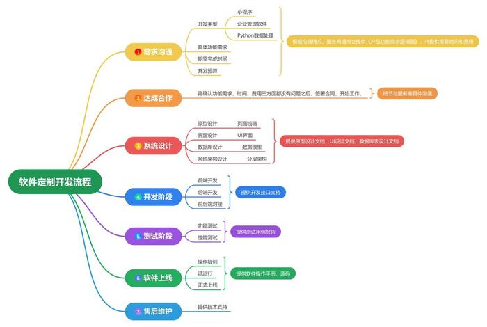 电商商城软件开发 电商商城软件开发流程 电商商城软件开发 电商商城软件开发流程