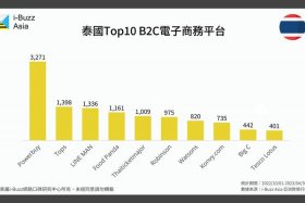 泰国电商市场规模数据图 - 泰国电商市场规模数据图表