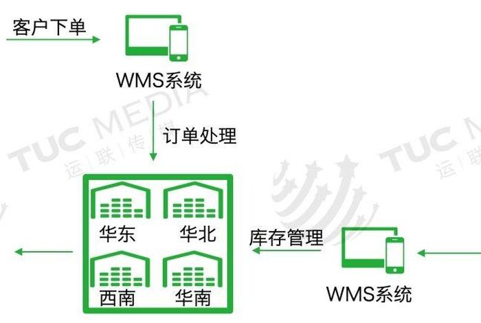 仓储云仓电商运营模式;仓储云仓电商运营模式有哪些 仓储云仓电商运营模式;仓储云仓电商运营模式有哪些