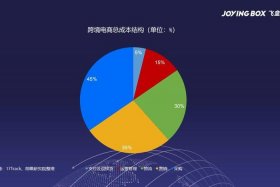 电商成本管理规定有哪些、电商成本结构包括哪些内容