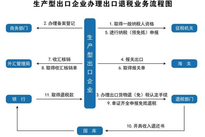 跨境电商出口退税的操作流程(跨境电商出口退税的操作流程是什么) 跨境电商出口退税的操作流程(跨境电商出口退税的操作流程是什么)