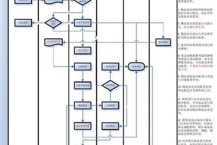点货上车作业流程；点货上车作业流程图