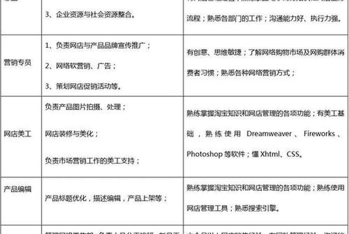 电商岗位方向有哪些（电商岗位方向有哪些职位）