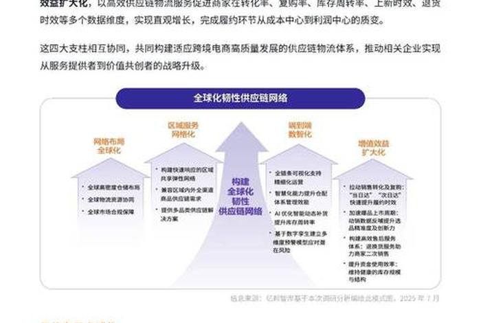 电商平台供应链数据 电商平台供应链数据统计 电商平台供应链数据 电商平台供应链数据统计