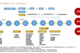 会员制电商运营模式；会员制电商运营模式有哪些