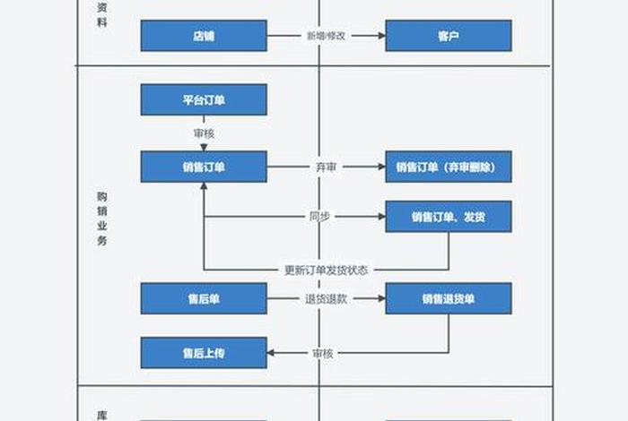 电商平台ERP开发、电商平台erp开发