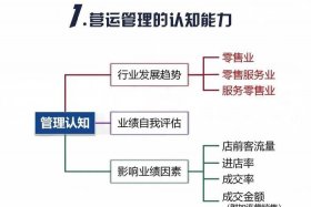 电商企业管理运营的主要内容、电商运营管理的主要内容