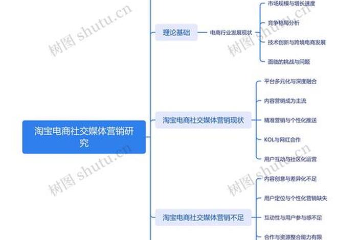 电商营销方案思维导图(电商营销方案思维导图怎么做) 电商营销方案思维导图(电商营销方案思维导图怎么做)