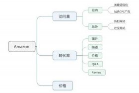 亚马逊电商运营的基本流程流程图、亚马逊运营业务流程图