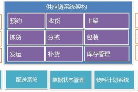 电商供应链系统设计；电商供应链计划