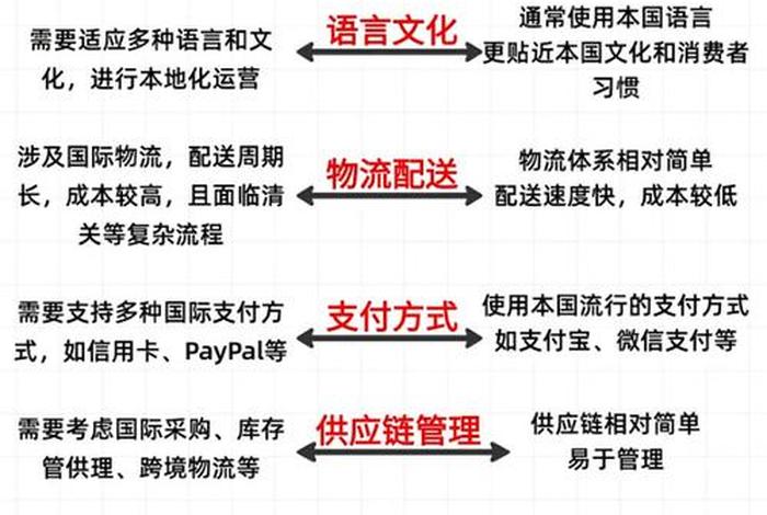 跨境电商国际电商 - 国际电商和跨境电商的区别 跨境电商国际电商 - 国际电商和跨境电商的区别