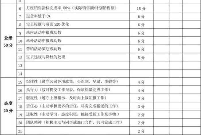 电商运营助理绩效考核表及评分标准最新（电商运营专员绩效考核表）