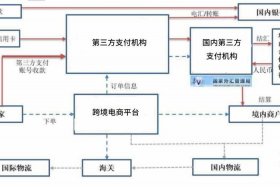 跨境电商收款平台和支付网关，跨境电商收款平台和支付网关哪个好