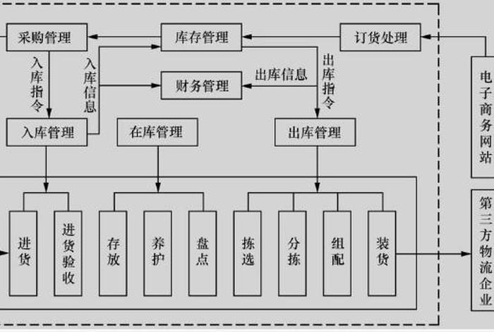 电商仓储仓库配送 电商仓储仓库配送流程 电商仓储仓库配送 电商仓储仓库配送流程