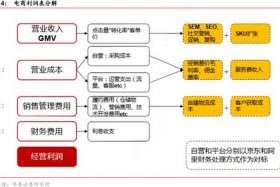 电商净利润 - 电商净利润一般多少
