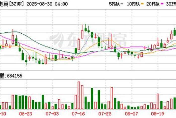 宝尊电商股价;宝尊电商股价上涨4.63% 宝尊电商股价;宝尊电商股价上涨4.63%