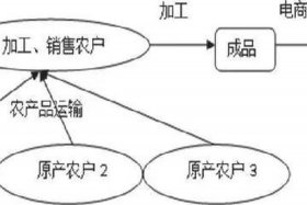 农村做电商的步骤，农村做电商的步骤是什么