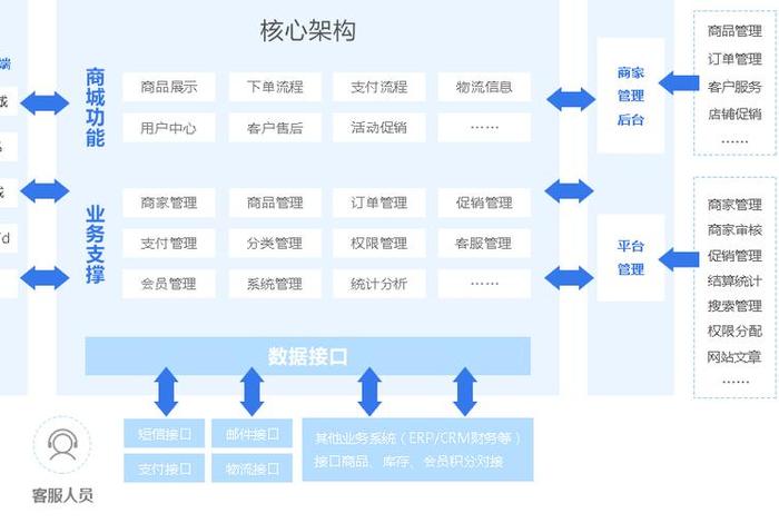 电商网站开发app;电商网站开发用php什么框架 电商网站开发app;电商网站开发用php什么框架