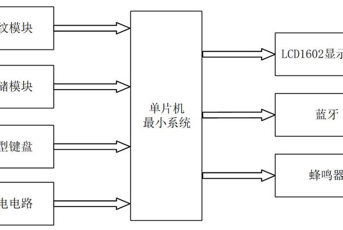 指纹电子商务、指纹电子密码锁的设计方案 指纹电子商务、指纹电子密码锁的设计方案
