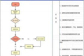 电商仓储流程图（电商仓储流程图怎么画）