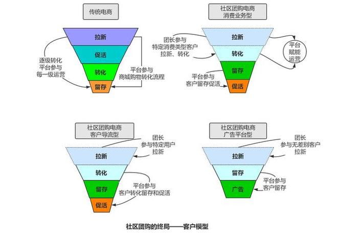 社区电商模式概念 社区电商模式概念是什么