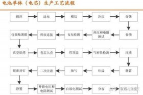 电芯 - 电芯工艺流程