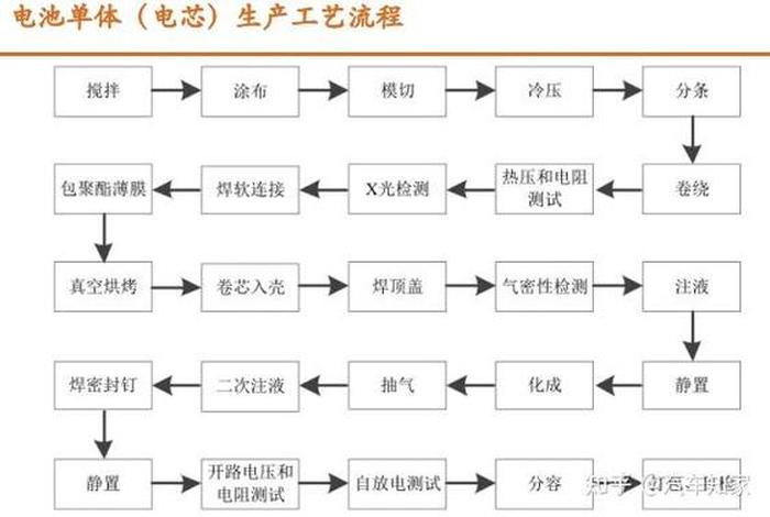 电芯 - 电芯工艺流程 电芯 - 电芯工艺流程