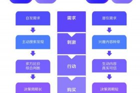 兴趣电商和传统电商的区别 - 兴趣电商和传统电商的区别有哪些