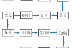 跨境电商一件代发怎么发货流程 跨境电商一件代发怎么发货流程图