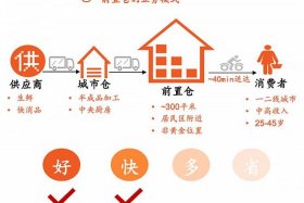 生鲜电商商业模式是什么 生鲜电商商业模式是什么意思