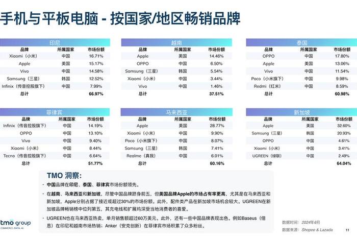 东南亚电商平台排名第一；东南亚电商平台排名第一的公司