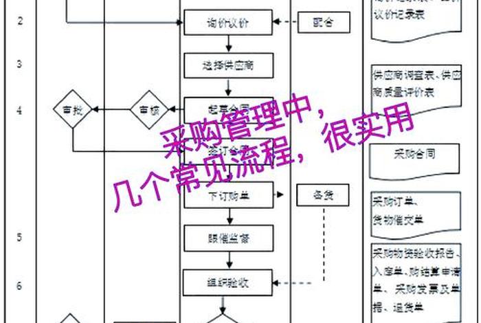 电商采购流程 - 电商的采购流程 电商采购流程 - 电商的采购流程