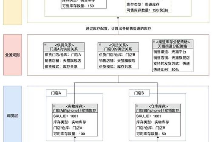 库存电商模式是什么;库存电商模式是什么意思 库存电商模式是什么;库存电商模式是什么意思